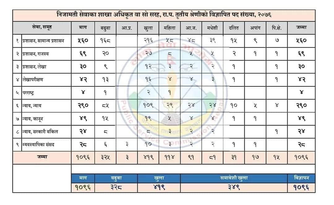 शाखा अधिकृतको विज्ञापन खुल्यो