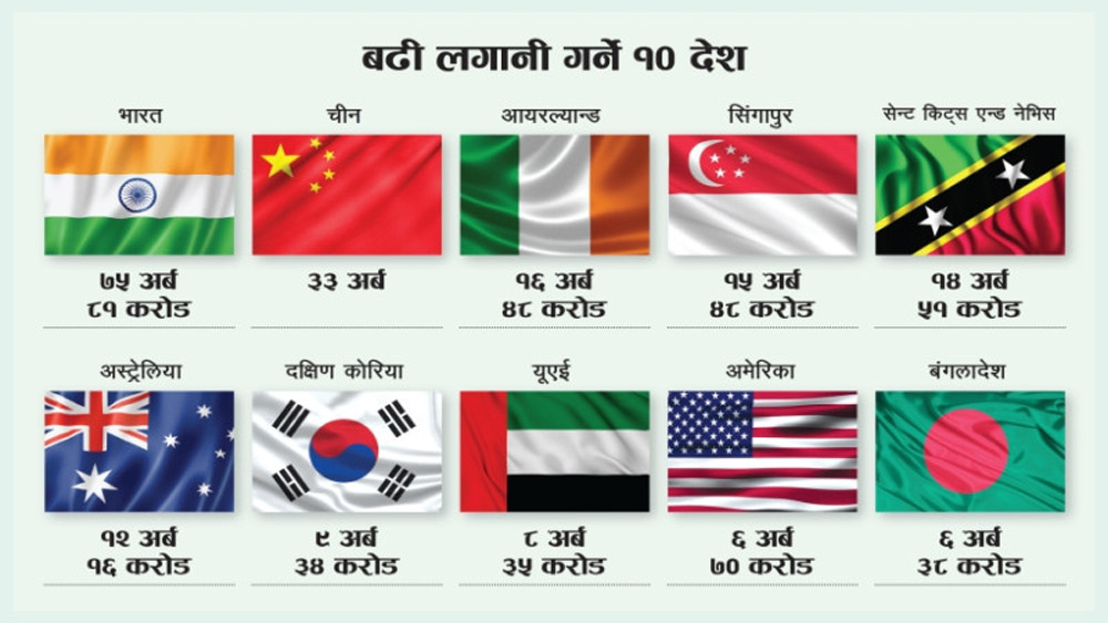 नेपालमा ५५ देशबाट २.२८ खर्ब वैदेशिक लगानी