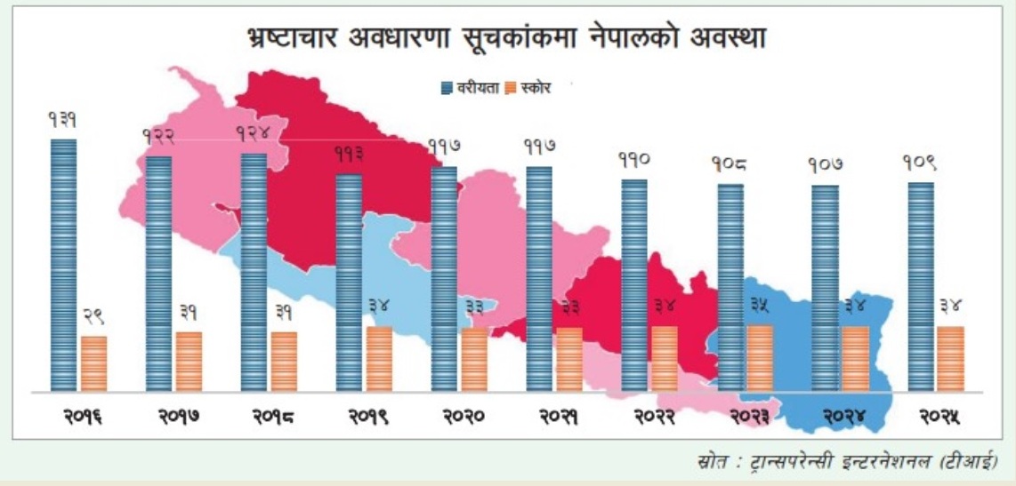 भ्रष्टाचारको अवस्था उस्तै